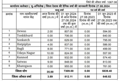 Dewas weather जिले में 31 इंच से अधिक बारिश