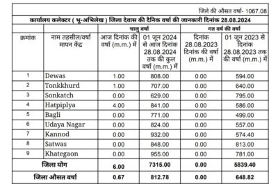 Dewas weather जिले में 31 इंच से अधिक बारिश