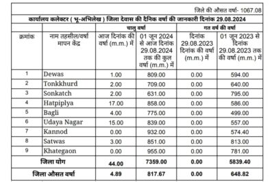 Dewas weather जिले में 32 इंच से अधिक बारिश, औसत तक पहुंचने के लिए 10 इंच बारिश की और जरूरत