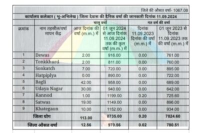 Dewas weather जिले में 38 इंच से अधिक बारिश, औसत के लिए 4 इंच की और आवश्यकता