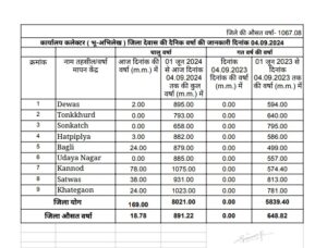 Dewas weather