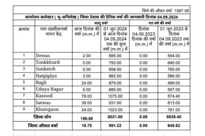 Dewas weather जिले में 35 इंच से अधिक बारिश, औसत से 7 इंच दूर