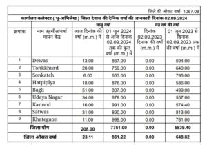 Dewas weather