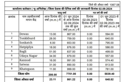 Dewas weather जिले में 33 इंच से अधिक बारिश