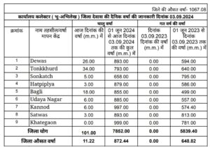 Dewas weather