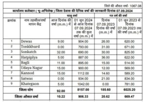 Dewas weather