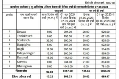 Dewas weather जिले में 906 मिमी से अधिक बारिश