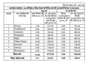 Dewas weather