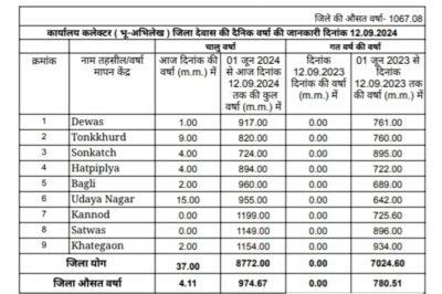 Dewas weather जिले में 38 इंच से अधिक बारिश