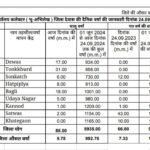 Dewas weather