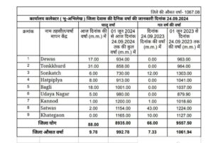 Dewas weather