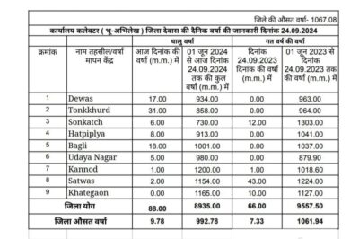 Dewas weather जिले में 39 इंच से अधिक बारिश, औसत से 3 इंच दूर