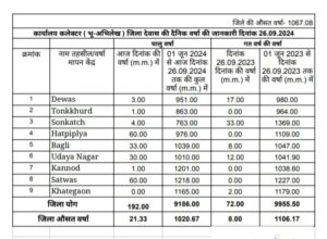 Dewas weather