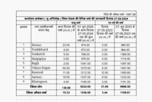 Dewas weather