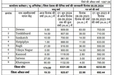 Dewas weather  जिले में 36 इंच से अधिक बारिश