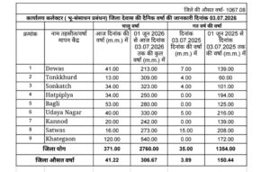 Dewas weather report