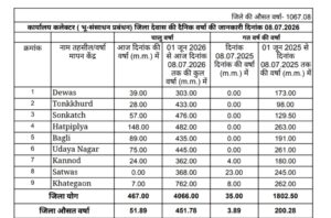 Dewas rain record